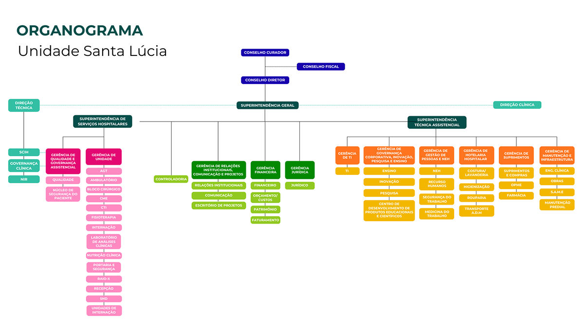 Organograma Unidade Santa Lúcia